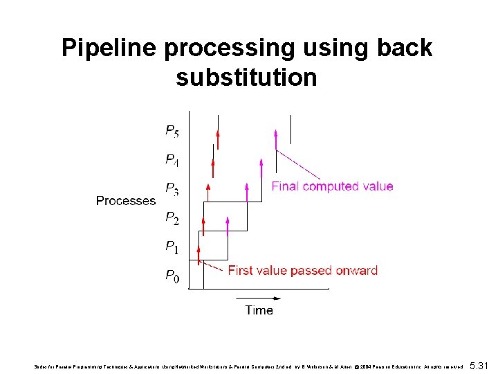 Pipeline processing using back substitution Slides for Parallel Programming Techniques & Applications Using Networked