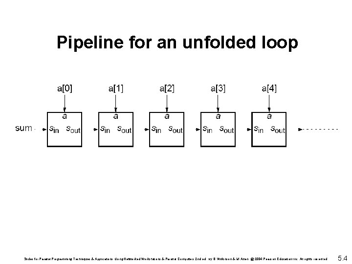 Pipeline for an unfolded loop Slides for Parallel Programming Techniques & Applications Using Networked