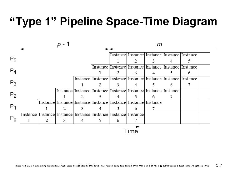 “Type 1” Pipeline Space-Time Diagram Slides for Parallel Programming Techniques & Applications Using Networked