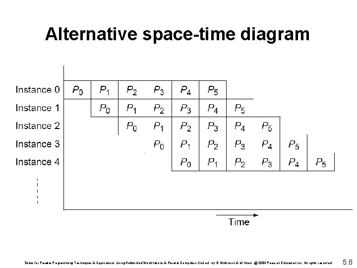 Alternative space-time diagram Slides for Parallel Programming Techniques & Applications Using Networked Workstations &