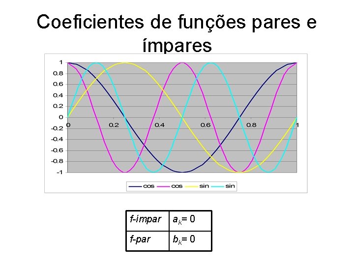 Coeficientes de funções pares e ímpares f-ímpar ak = 0 f-par bk = 0