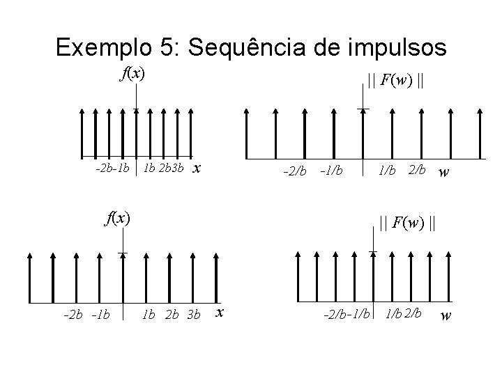 Exemplo 5: Sequência de impulsos f(x) -2 b-1 b 1 b 2 b 3