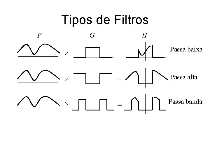 Tipos de Filtros F G H = Passa baixa = Passa alta = Passa