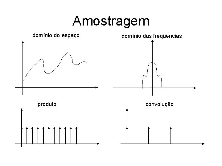 Amostragem domínio do espaço produto domínio das freqüências convolução 