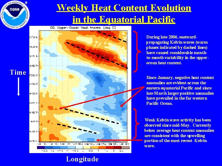 Weekly Heat Content Evolution in the Equatorial Pacific During late 2006, eastwardpropagating Kelvin waves