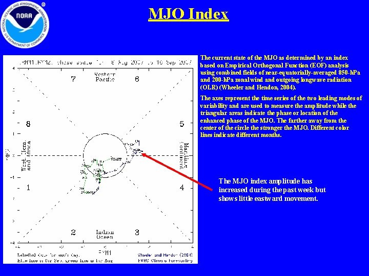 MJO Index The current state of the MJO as determined by an index based