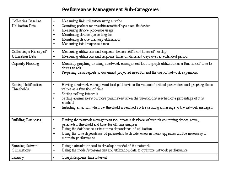 Performance Management Sub-Categories Collecting Baseline Utilization Data • • Measuring link utilization using a