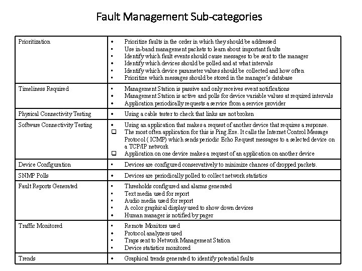 Fault Management Sub-categories Prioritization • • Prioritize faults in the order in which they