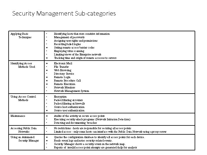 Security Management Sub-categories Applying Basic Techniques • • Identifying hosts that store sensitive information