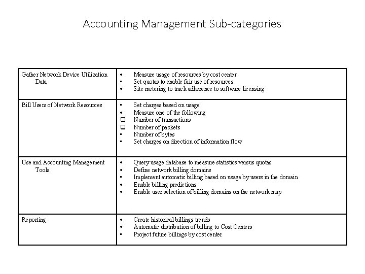 Accounting Management Sub-categories Gather Network Device Utilization Data • Measure usage of resources by