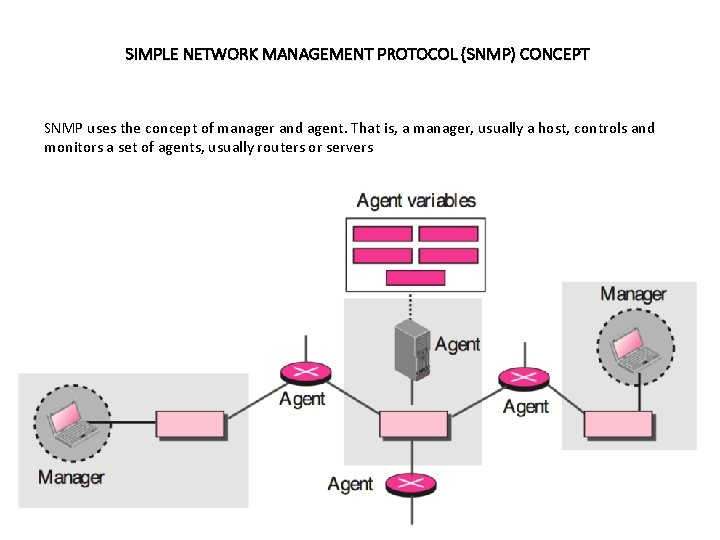 SIMPLE NETWORK MANAGEMENT PROTOCOL (SNMP) CONCEPT SNMP uses the concept of manager and agent.