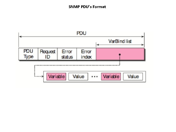 SNMP PDU’s Format 