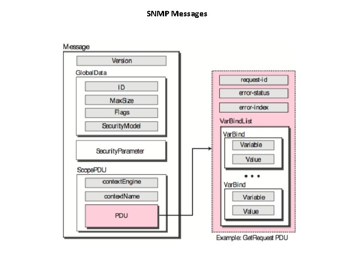 SNMP Messages 