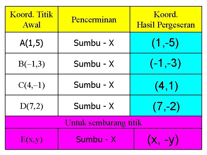 Koord. Titik Awal Pencerminan Koord. Hasil Pergeseran A(1, 5) Sumbu - X (1, -5)