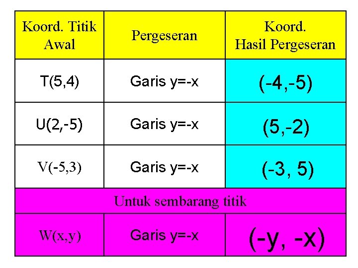 Koord. Titik Awal Pergeseran Koord. Hasil Pergeseran T(5, 4) Garis y=-x (-4, -5) U(2,