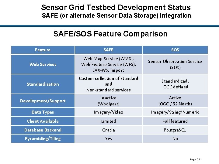 Sensor Grid Testbed Development Status SAFE (or alternate Sensor Data Storage) Integration SAFE/SOS Feature