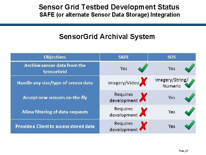 Sensor Grid Testbed Development Status SAFE (or alternate Sensor Data Storage) Integration Sensor. Grid