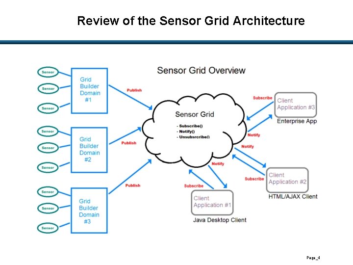 Review of the Sensor Grid Architecture Page_4 