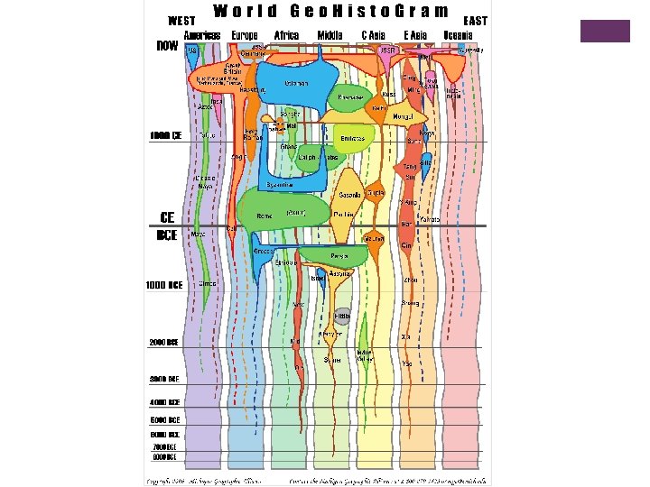 WHAP The Big Picture Ancient 8000 600 BCE