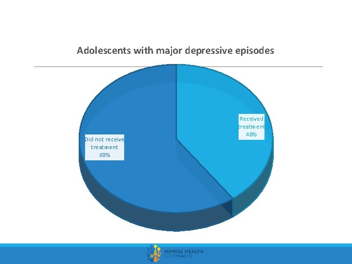 Adolescents with major depressive episodes Did not receive treatment 60% Received treatment 40% 