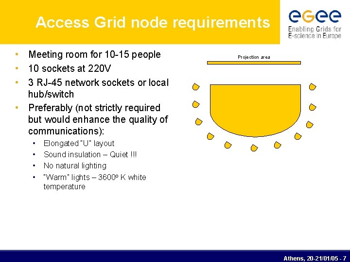 Access Grid node requirements • Meeting room for 10 -15 people • 10 sockets