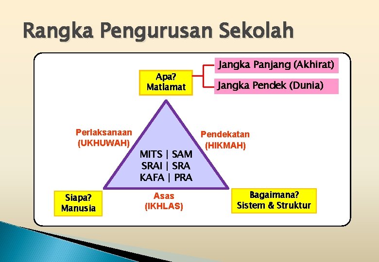 Rangka Pengurusan Sekolah Apa? Matlamat Perlaksanaan (UKHUWAH) Siapa? Manusia MITS | SAM SRAI |