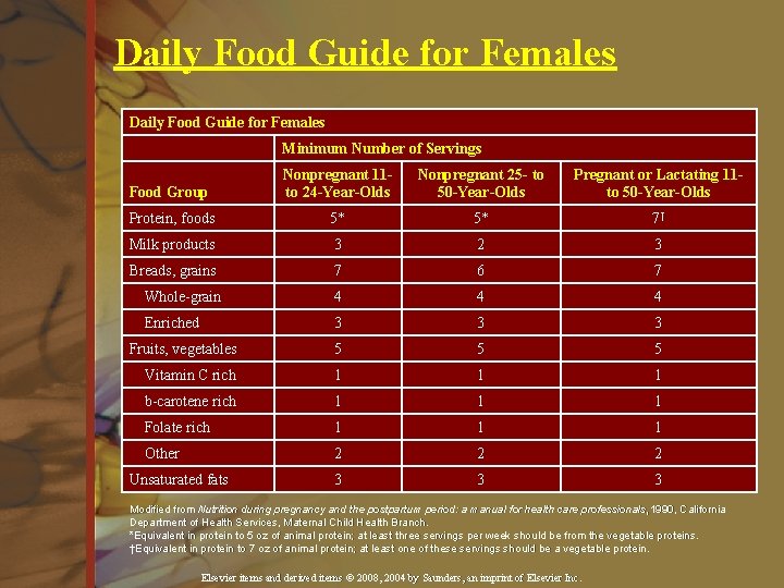 Daily Food Guide for Females Minimum Number of Servings Food Group Nonpregnant 11 to