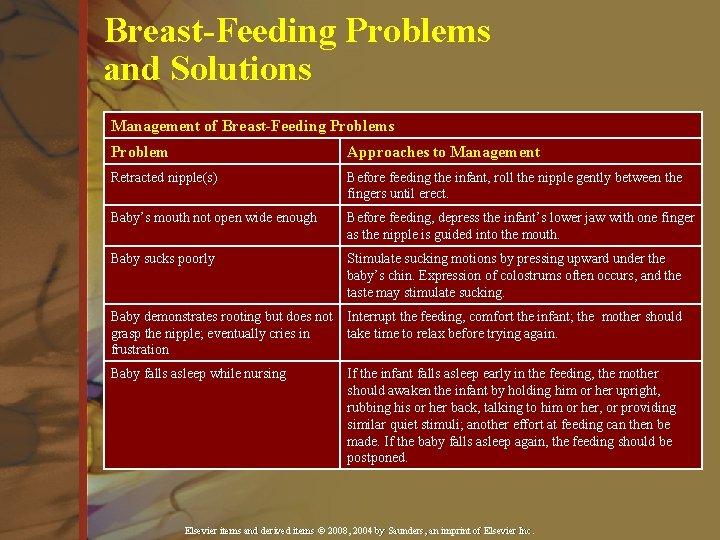 Breast-Feeding Problems and Solutions Management of Breast-Feeding Problems Problem Approaches to Management Retracted nipple(s)