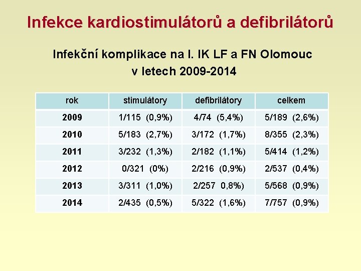 Infekce kardiostimulátorů a defibrilátorů Infekční komplikace na I. IK LF a FN Olomouc v