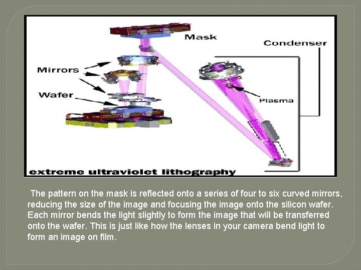 The pattern on the mask is reflected onto a series of four to six