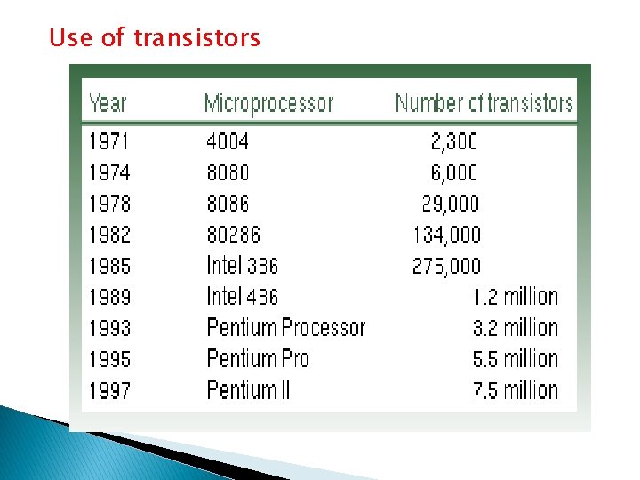 Use of transistors 