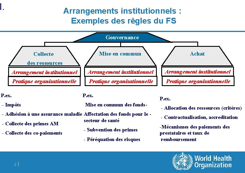 I. Arrangements institutionnels : Exemples des règles du FS Gouvernance Mise en commun Achat