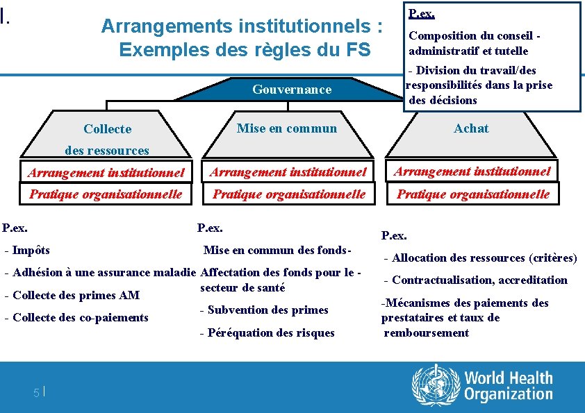 I. P. ex. Arrangements institutionnels : Exemples des règles du FS Gouvernance Composition du