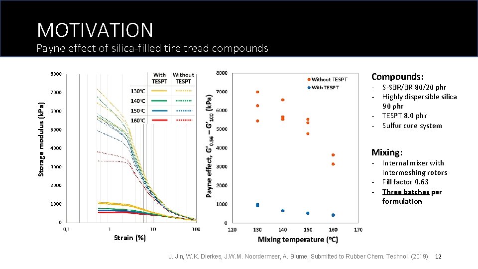 MOTIVATION Payne effect of silica-filled tire tread compounds Compounds: Storage modulus (k. Pa) -