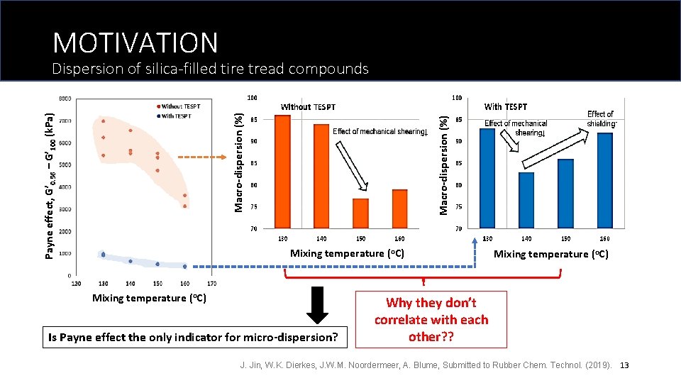 MOTIVATION Macro-dispersion (%) Payne effect, G’ 0. 56 – G’ 100 (k. Pa) Macro-dispersion