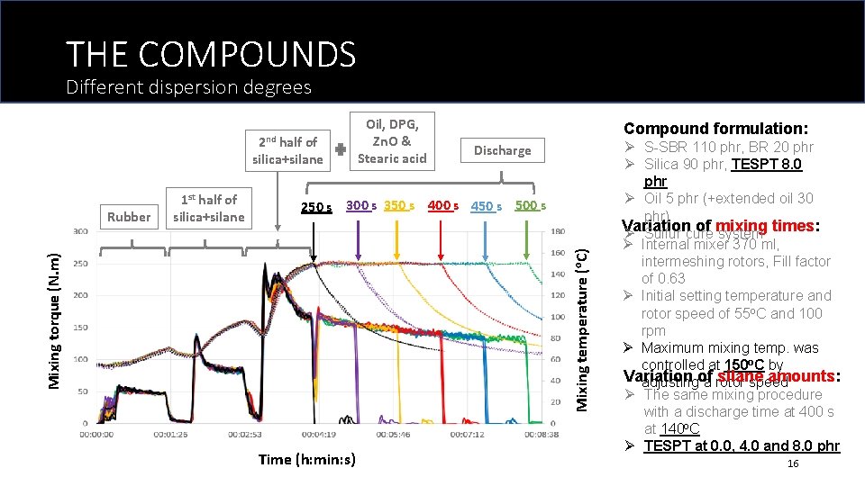 THE COMPOUNDS Different dispersion degrees 2 nd half of silica+silane Compound formulation: Discharge Mixing
