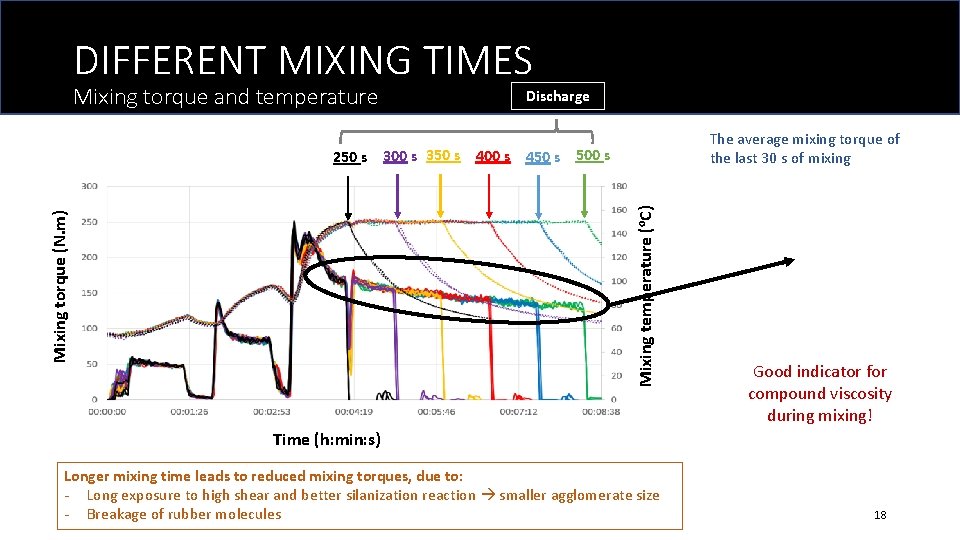 DIFFERENT MIXING TIMES Mixing torque and temperature Discharge The average mixing torque of the