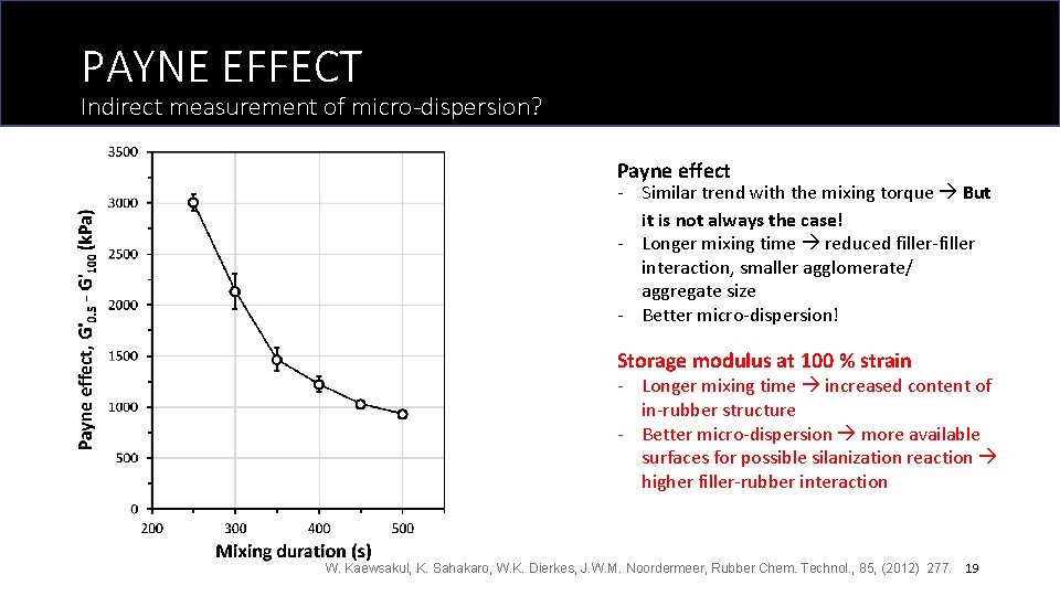 PAYNE EFFECT Indirect measurement of micro-dispersion? Payne effect - Similar trend with the mixing