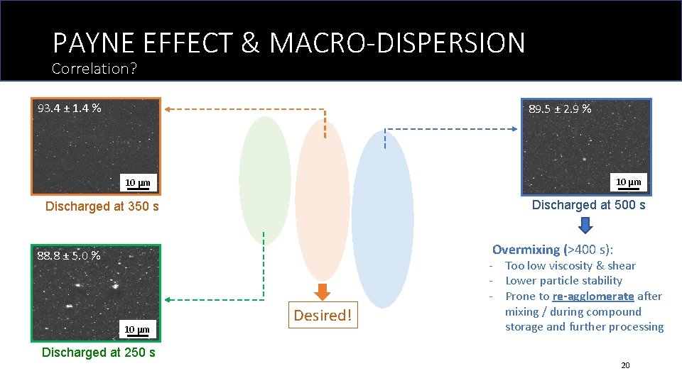 PAYNE EFFECT & MACRO-DISPERSION Correlation? 93. 4 ± 1. 4 % 89. 5 ±