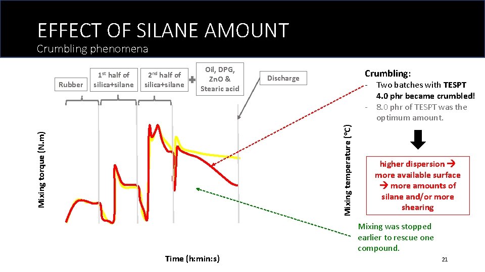 EFFECT OF SILANE AMOUNT Crumbling phenomena Oil, DPG, Zn. O & Stearic acid Crumbling: