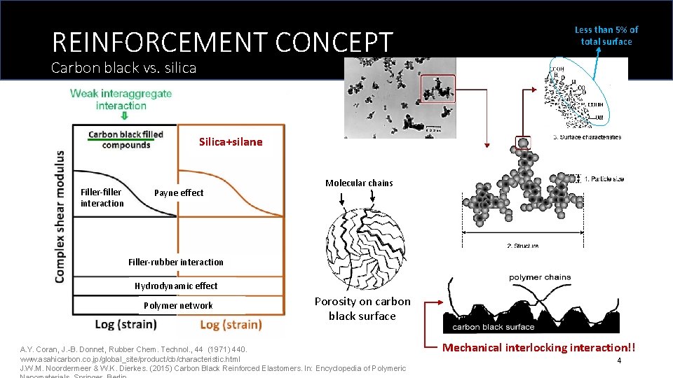 REINFORCEMENT CONCEPT Less than 5% of total surface Carbon black vs. silica Silica+silane (without