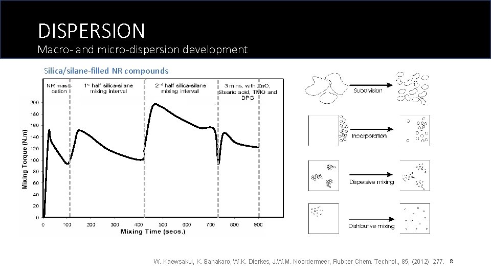 DISPERSION Macro- and micro-dispersion development Silica/silane-filled NR compounds W. Kaewsakul, K. Sahakaro, W. K.