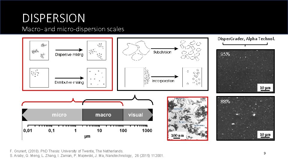 DISPERSION Macro- and micro-dispersion scales Disper. Grader, Alpha Technol. 95% 10 μm 88% 100