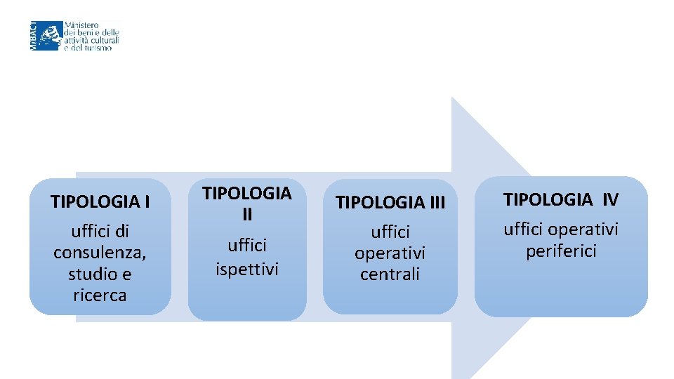 TIPOLOGIA I uffici di consulenza, studio e ricerca TIPOLOGIA II uffici ispettivi TIPOLOGIA III
