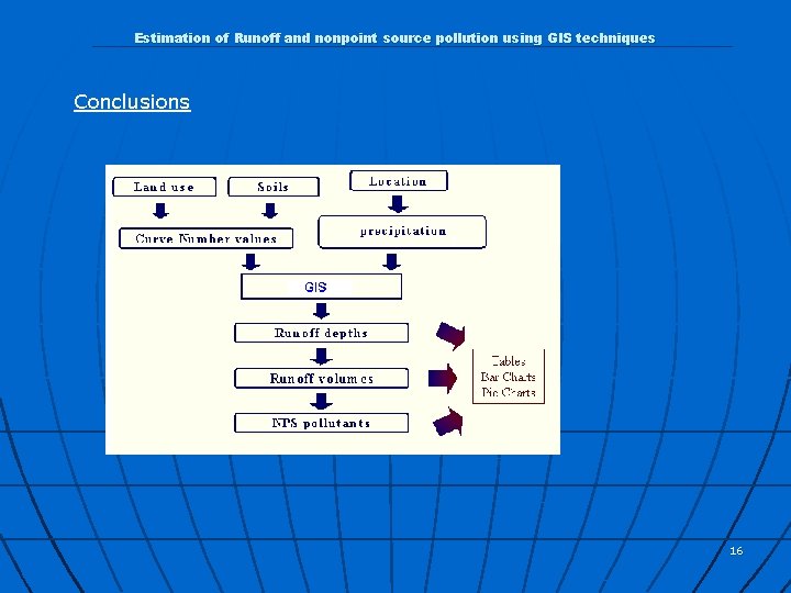 Estimation of Runoff and nonpoint source pollution using GIS techniques Conclusions 16 