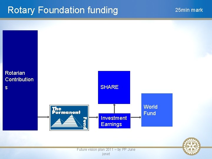 Rotary Foundation funding 25 min mark Rotarian Contribution s SHARE Investment Earnings Future vision