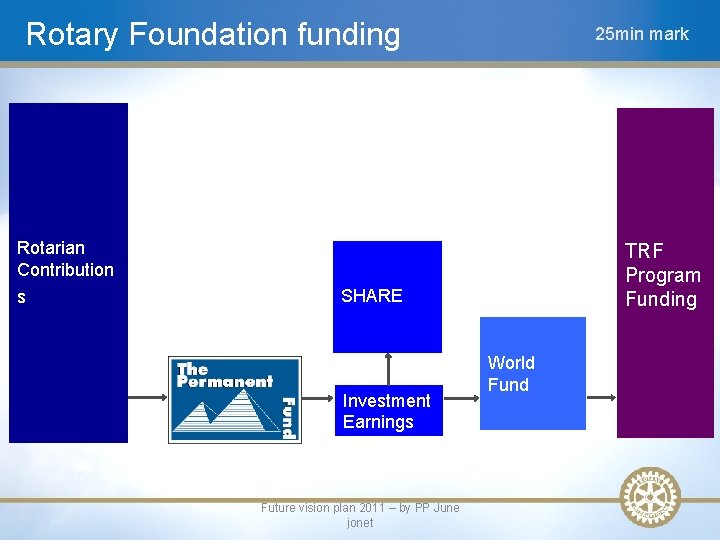 Rotary Foundation funding 25 min mark Rotarian Contribution s TRF Program Funding SHARE Investment