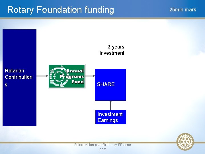 Rotary Foundation funding 3 years investment Rotarian Contribution s SHARE Investment Earnings Future vision