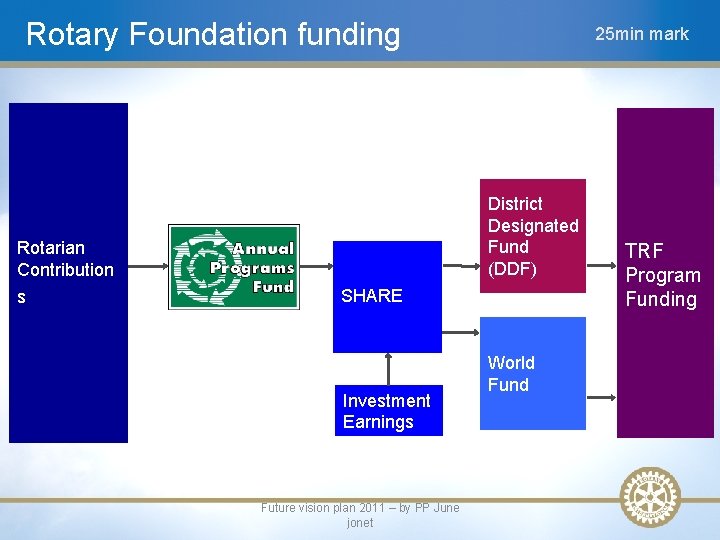 Rotary Foundation funding District Designated Fund (DDF) Rotarian Contribution s 25 min mark SHARE