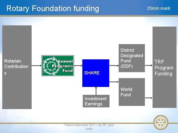 Rotary Foundation funding District Designated Fund (DDF) Rotarian Contribution s 25 min mark SHARE